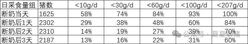 仔猪日采食量