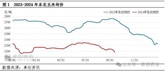 东北玉米行情