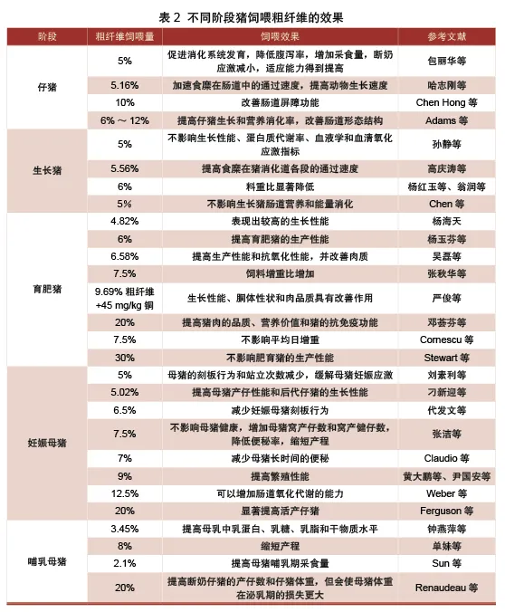 不同阶段猪饲喂粗纤维的效果