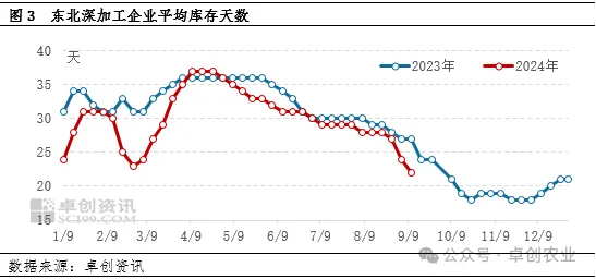 东北深加工企业平均库存天数