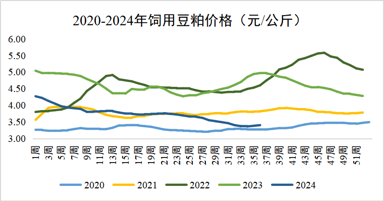 豆粕行情走势