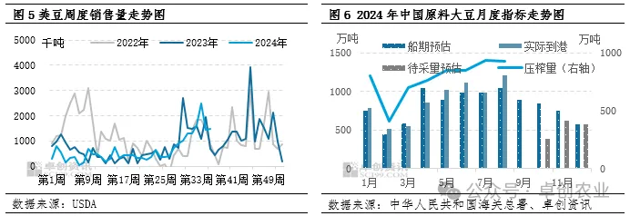 美豆销售走势图、中国大豆月度指标