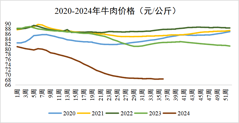 牛肉行情