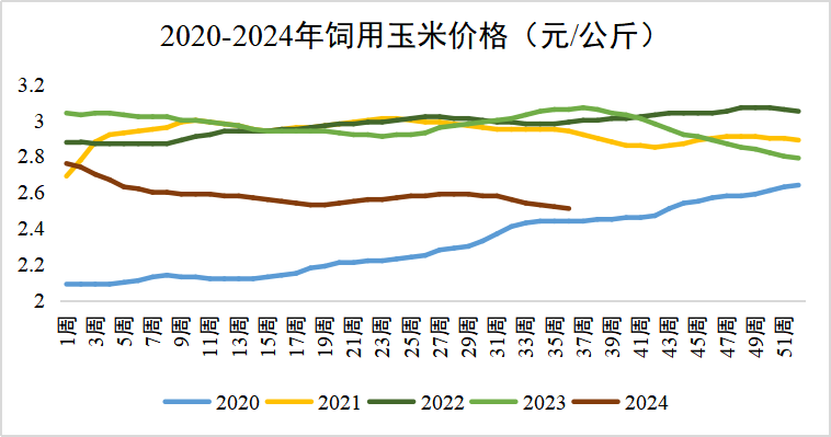 玉米行情走势