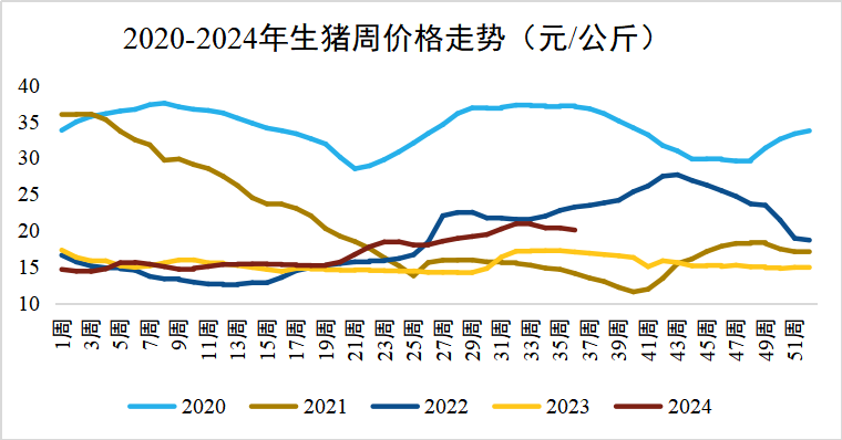 生猪行情