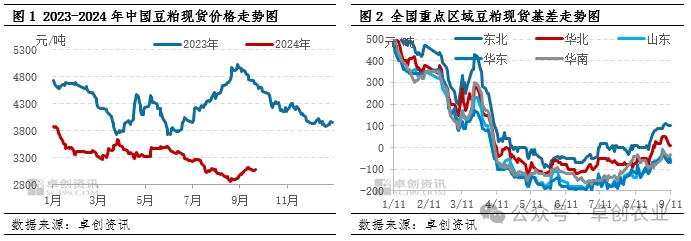 豆粕现货价格、豆粕基差走势图