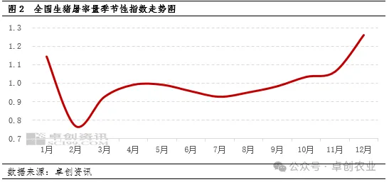 生猪屠宰量季节性指数走势