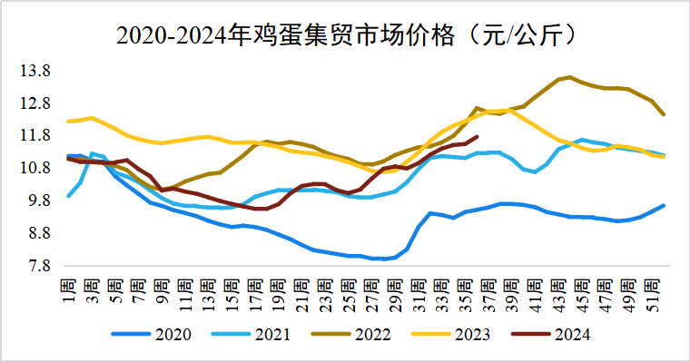 鸡蛋价格