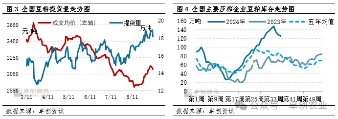 豆粕提货量、豆粕库存走势