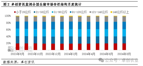 生猪存栏结构