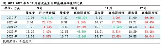 重点屠宰企业生猪屠宰量