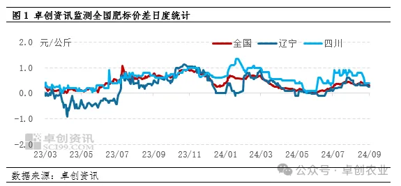 肥标价差