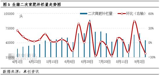 二次育肥补栏量