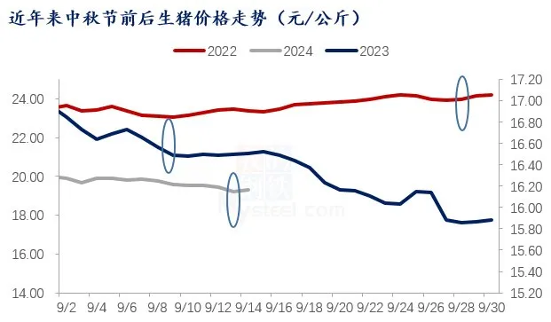 猪价“逢节必跌”魔咒难以打破！后市还能涨回来吗？