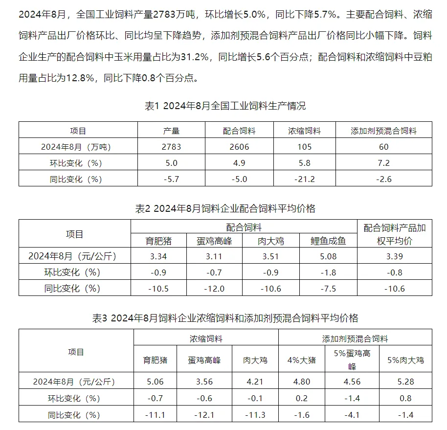 8月全国饲料产量环比增5.0%！大企业纷纷布局海外饲料市场，真的是门好生意吗？