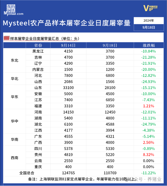 全国猪价均价跌入18元区间！是什么制约了猪价上行？