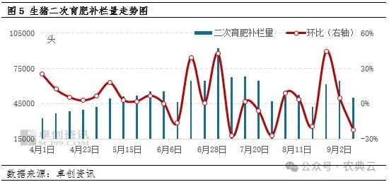 二次育肥走势图