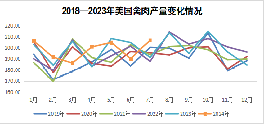 美国禽肉产量变化