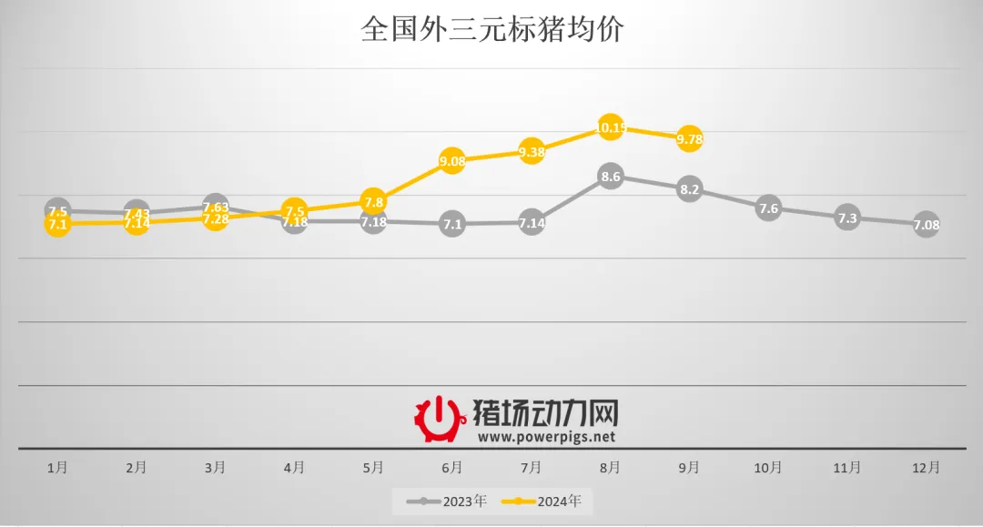 三元标猪均价