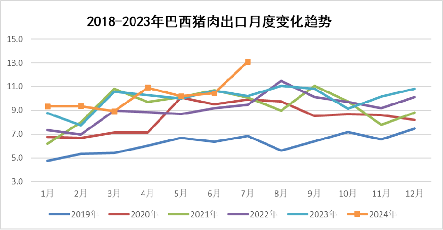 巴西猪肉出口变化