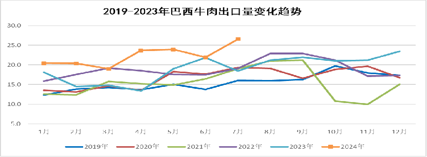 巴西牛肉出口变化