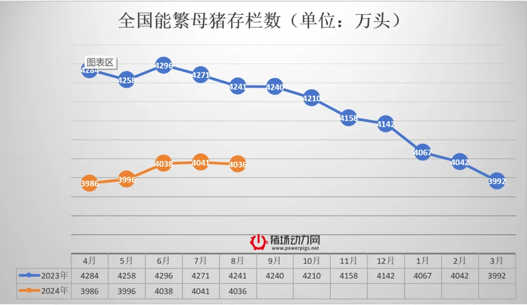 母猪存栏数