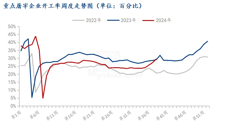 屠宰企业开工率走势图