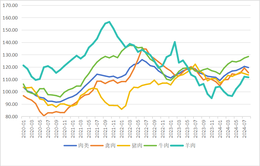 2020年以来全球肉类价格指数变化趋势图