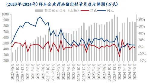 商品猪出栏量走势