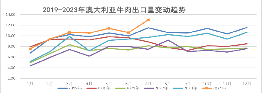 澳大利亚牛肉出口变化