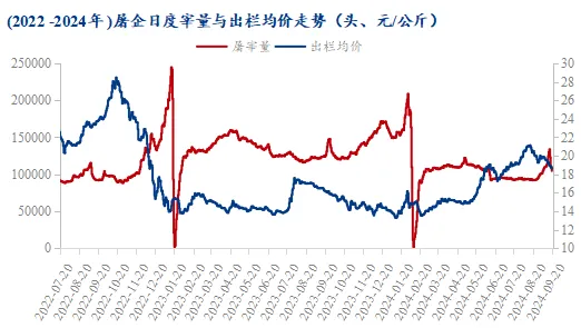 屠宰企业屠宰量及出栏均价