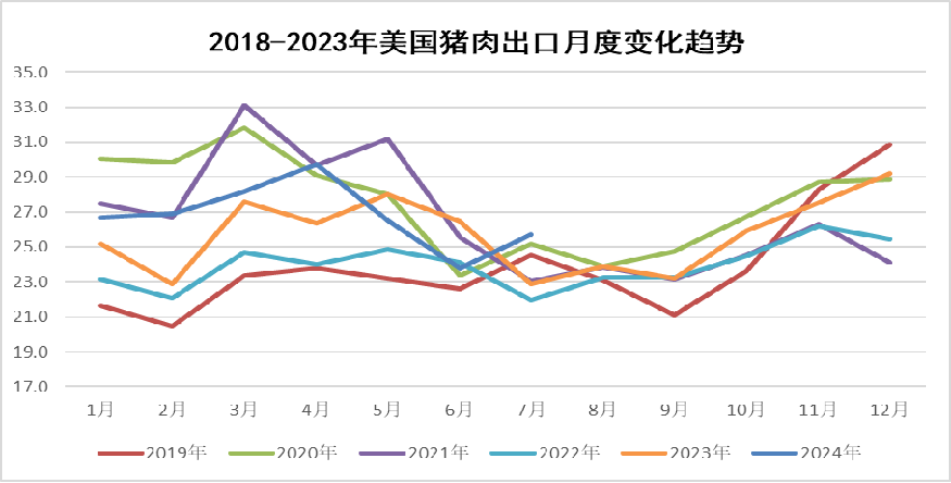 美国猪肉出口量变化