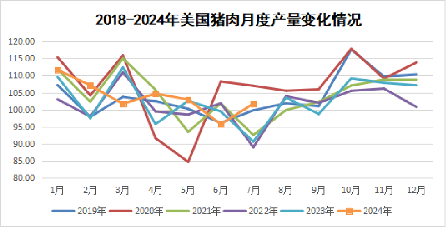 美国猪肉月度产量变化