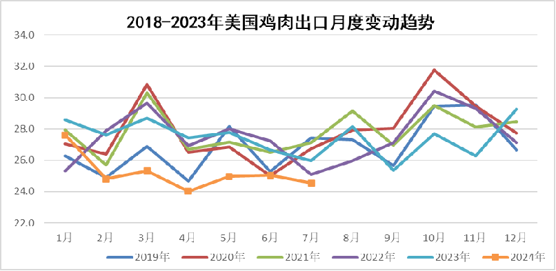 美国鸡肉出口量变化