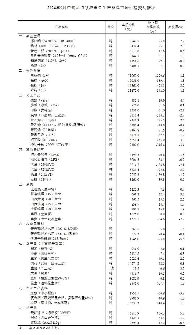 2024年9月中旬流通领域重要生产资料市场价格变动情况