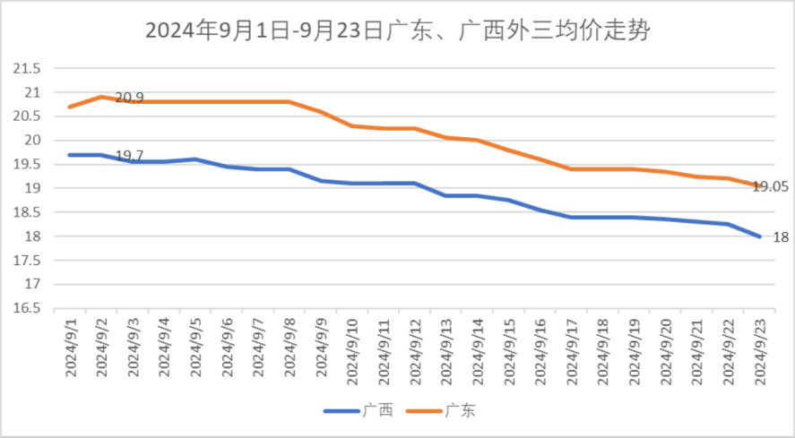 猪价走势