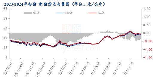 生猪价格持续下跌！9月后市行情会怎么走？