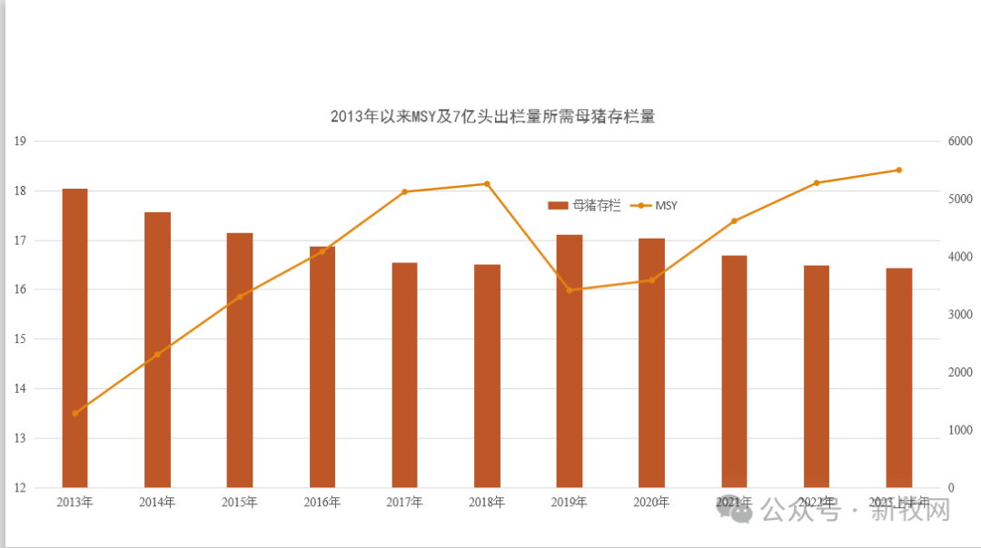 2013年以来MSY及7亿头出栏量所需母猪