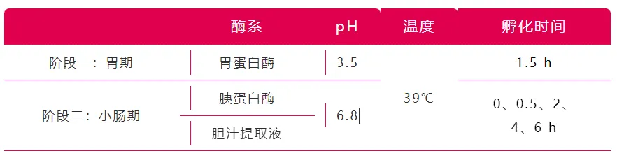 蛋白原料的消化率