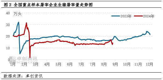 生猪屠宰量走势