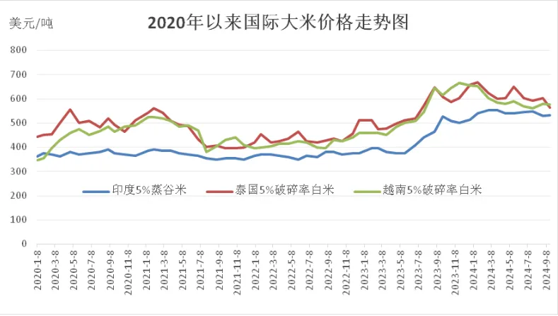 大米价格走势