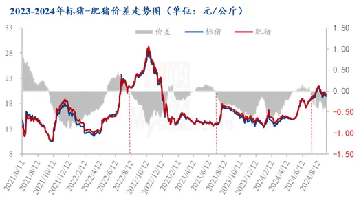 标肥价差走势