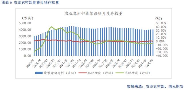母猪存栏走势