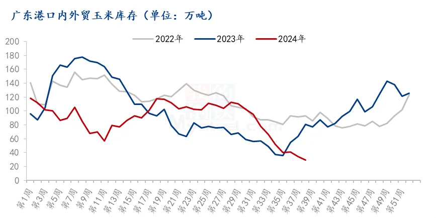 广东港口内外贸玉米库存