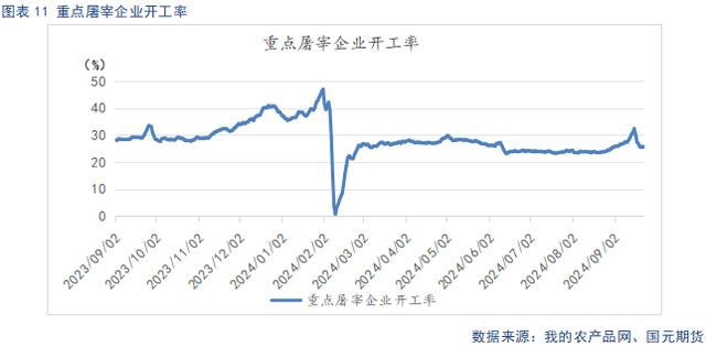 屠宰企业开工率