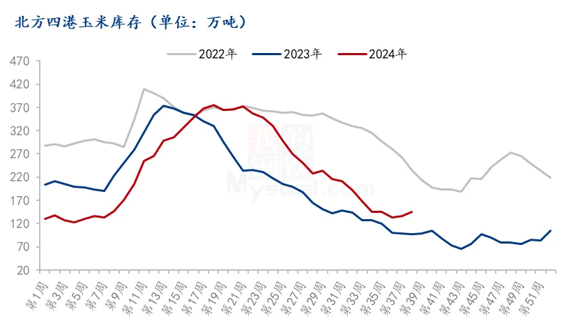 北方四港玉米库存