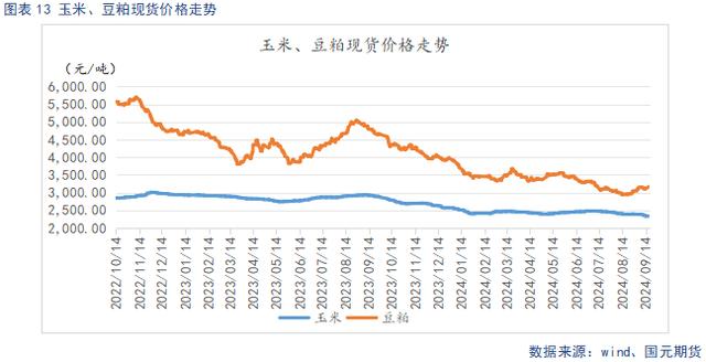 玉米、豆粕价格走势