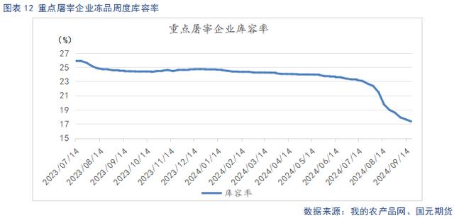 屠宰企业库容率