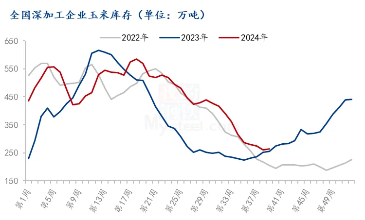 深加工企业玉米库存