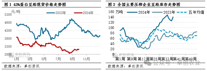 豆粕行情